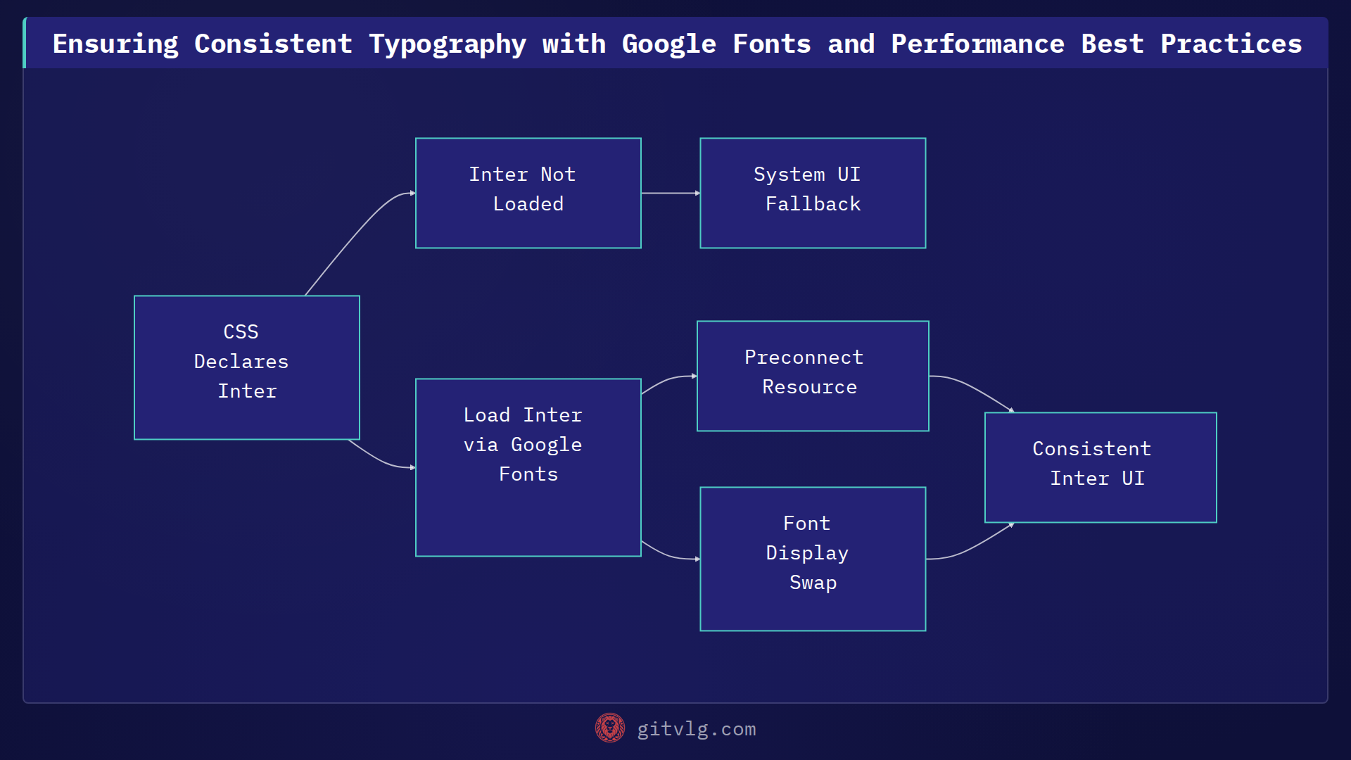Ensuring Consistent Typography with Google Fonts and Performance Best Practices