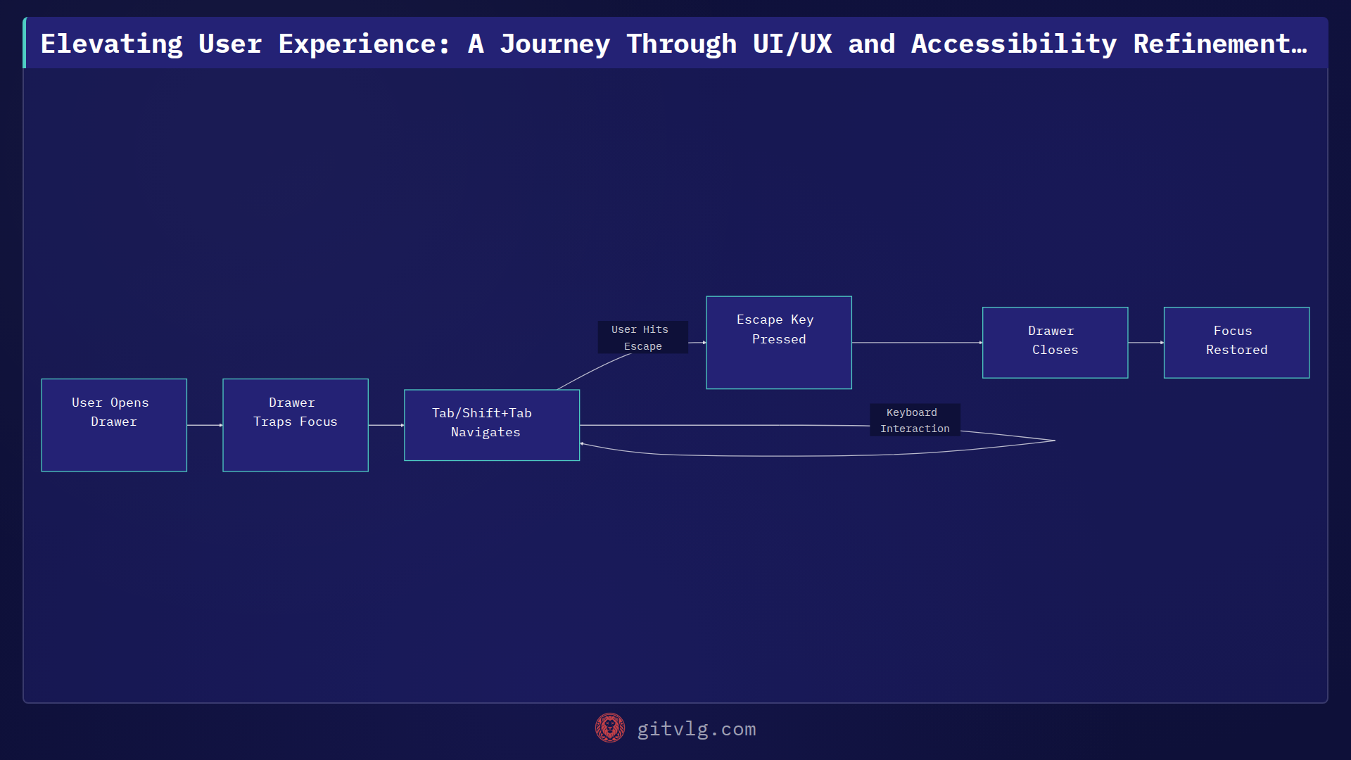 Elevating User Experience: A Journey Through UI/UX and Accessibility Refinements in Artesanos-ar