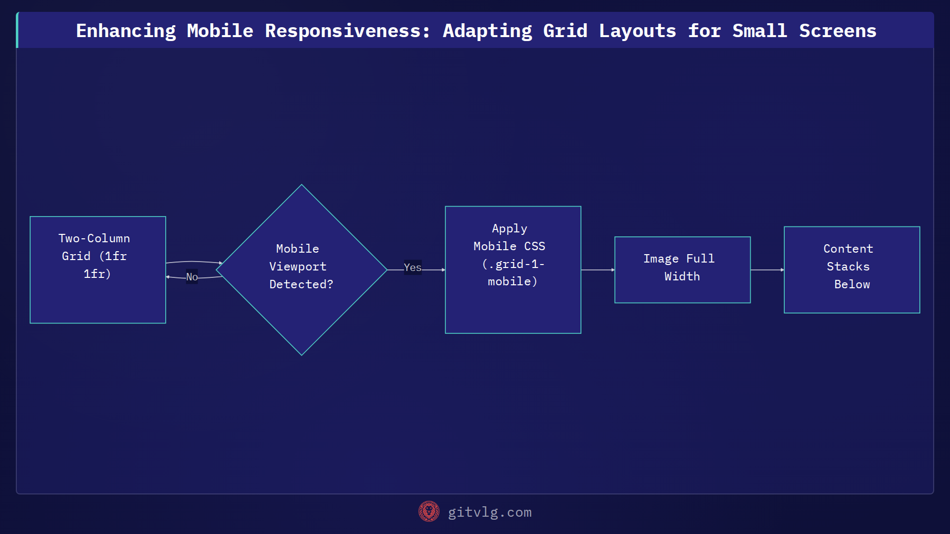 Enhancing Mobile Responsiveness: Adapting Grid Layouts for Small Screens