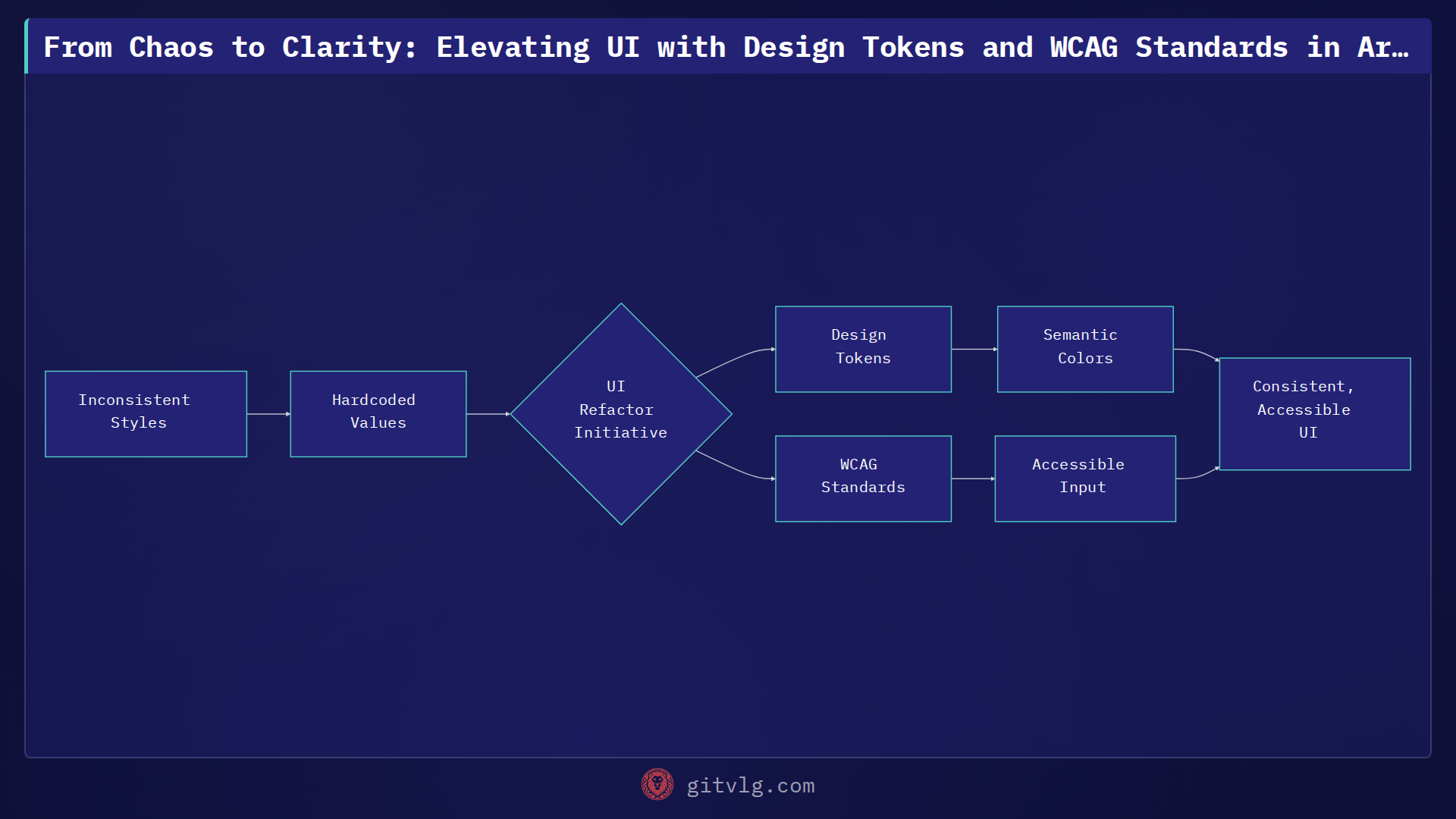 From Chaos to Clarity: Elevating UI with Design Tokens and WCAG Standards in Artesanos-ar