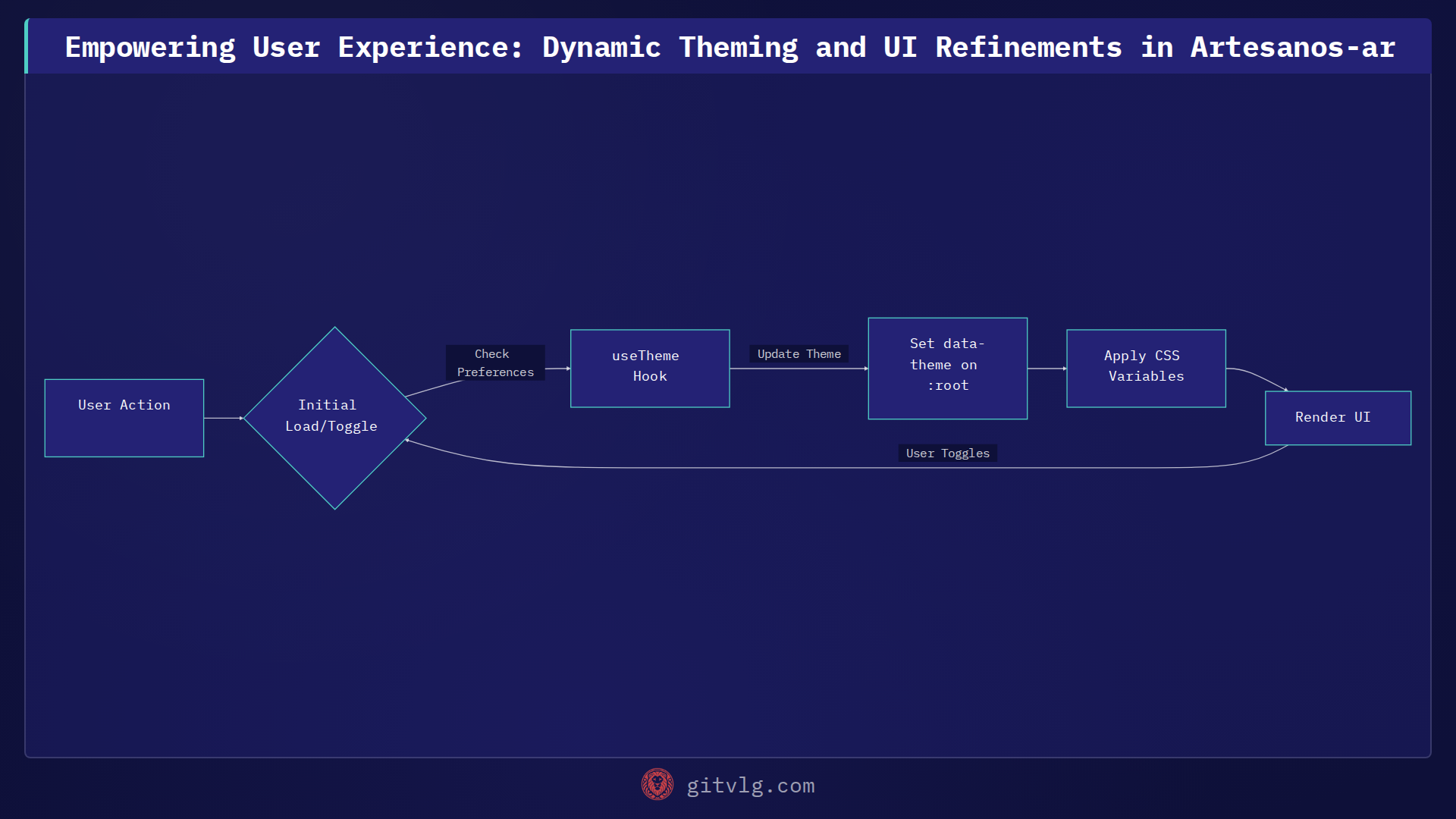 Empowering User Experience: Dynamic Theming and UI Refinements in Artesanos-ar